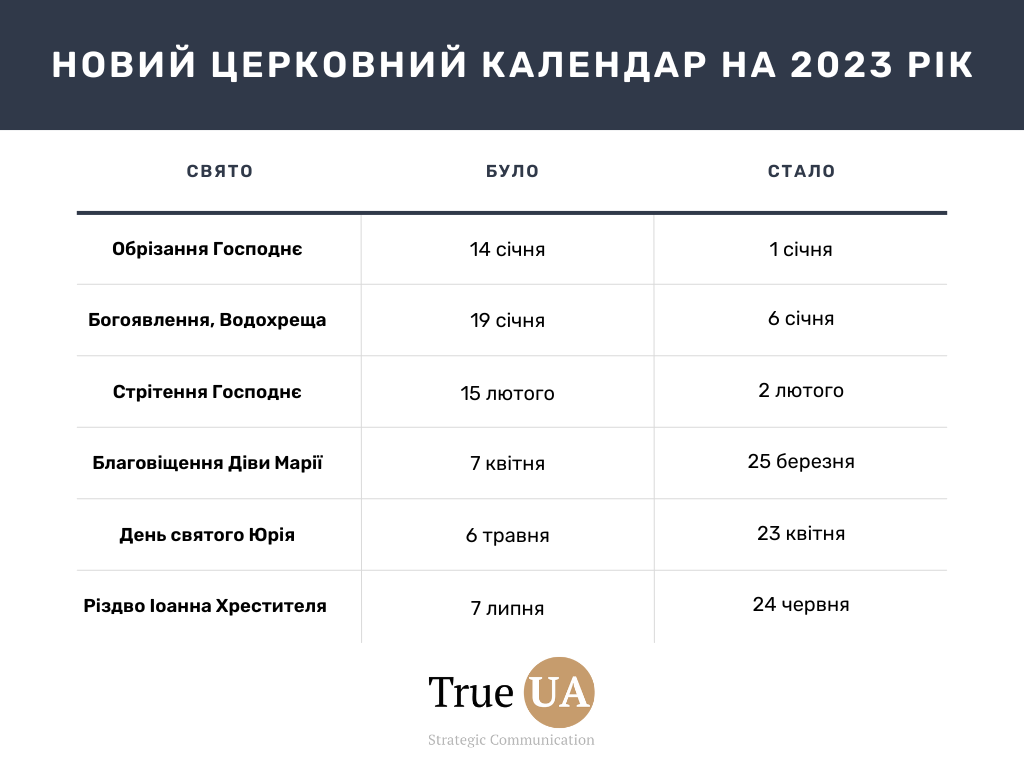 календар церковних свят на 2023 рік